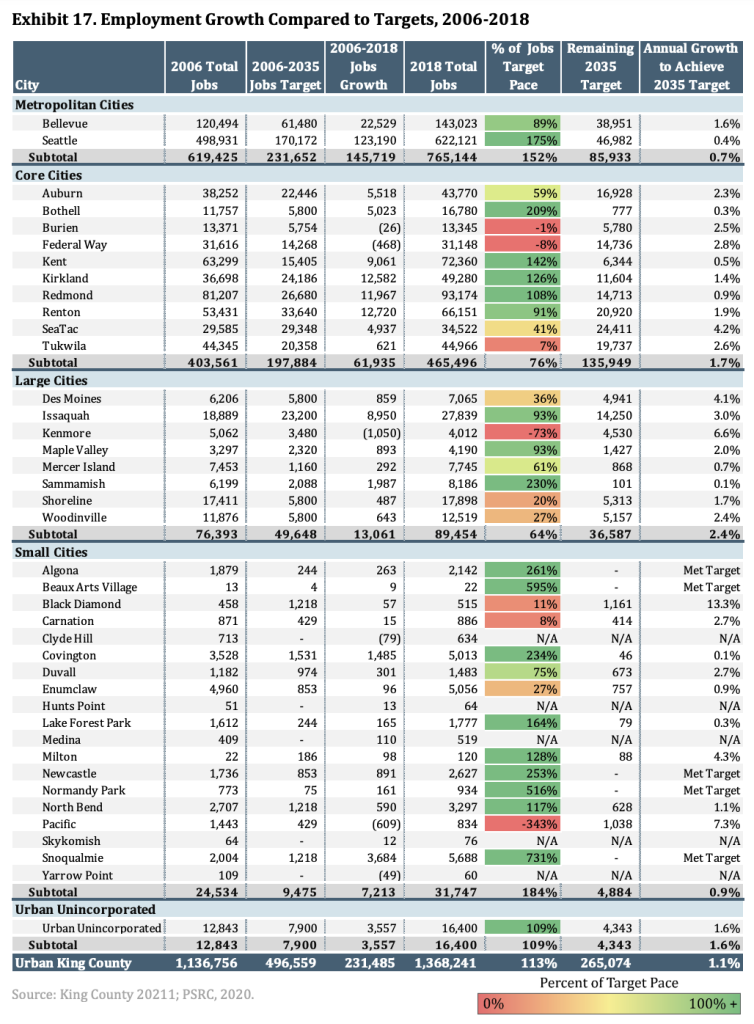 How cities performed on jobs targets during the midterm check-in. (King County)