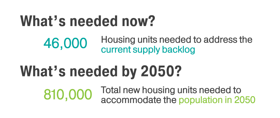 Graphic with text saying "What's need now? 46,000 housing units needed to address the current supply backlog. What's needed by 2050? 810,000 total new housing units needed to accommodate the population in 2050."
