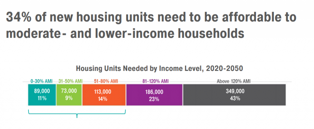 Graph shows "34% of new housing units need to be affordable to moderate- and lower-income household" 23% of need is 81% to 120% AMI and 43% is above 120% AMI.