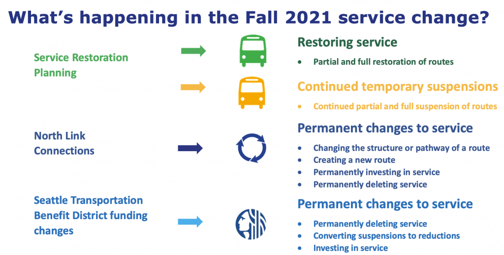 Changes that factor into the fall service change for Metro. (King County)