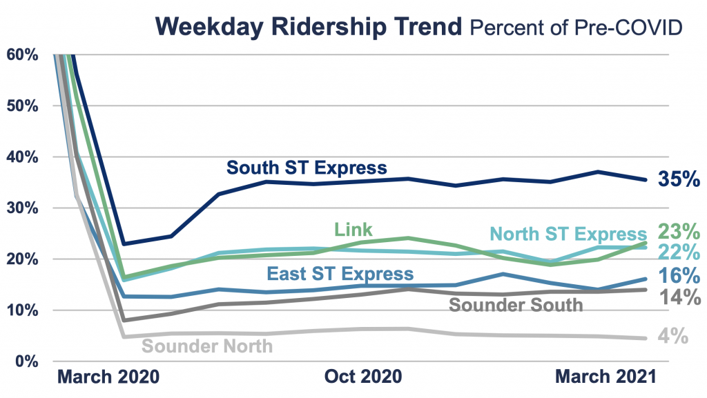 Weekday ridership during the pandemic by mode and service area. (Sound Transit)