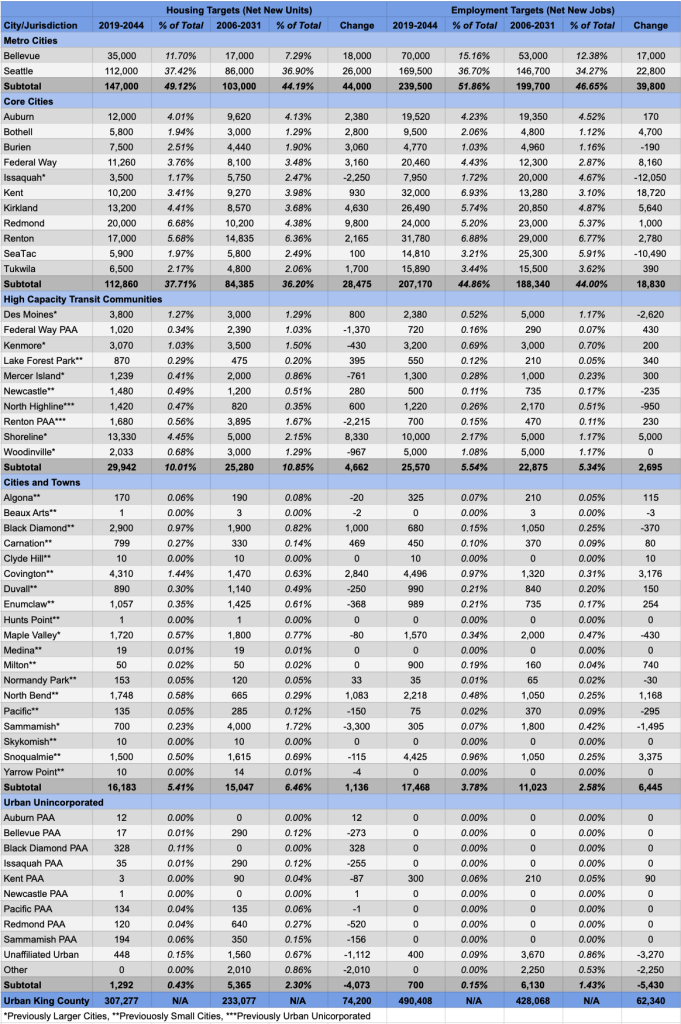 Net new housing and jobs targets by planning period as well as city/locale and urban geography. (Graphic by author)