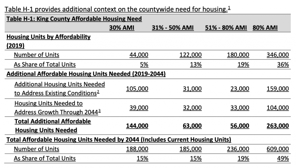 General county affordable housing targets through 2044. (King County)