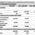General county affordable housing targets through 2044. (King County)