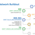 Swift-Buildout