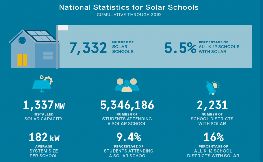 Graphic showing national statistics for solar schools, cumulative through 2019. 9.4% of students attend a solar school and 16% of all K-12 districts have solar. 
