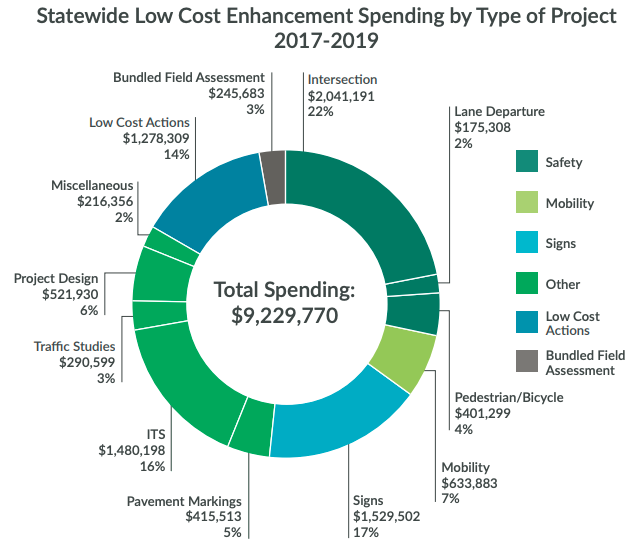 A donut graph shows the lion share of $9.2 million low cost enhancement spending went to intersections and intelligent traffic signals (ITS).