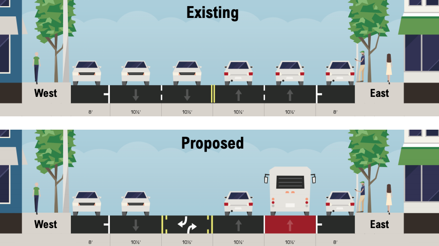 A graphic shows the existing distribution of lanes on Leary Way. Currently there are four lanes of traffic that are ten and a half feet wide and one eight foot wide parking lane on each side of the street. In the proposed rechannelization, there will be a bus lane on the east side of the street, along with a parking lane and traffic lane. On the west side of the street is a turn lane, traffic lane, and parking lane. 