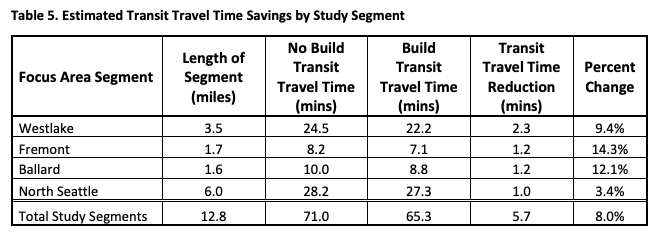 SDOT's study found transit travle time reductions of 2.3 minutes in Westlake, 1.2 minutes in Fremont, 1.2 minutes in Ballard, and 1.0 minute in North Seattle for a total of 5.7 minutes overall, a 8% improvement on the 12.8 mile corridor from 71 minutes to 65.3 minutes after the build out.