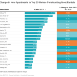 change-in-new-apartments-in-top-20-metros-constructing-most-rentals