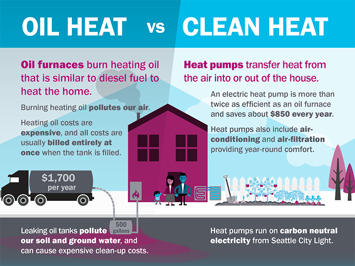 A Seattle City Light graphic with a family home with a oil tank and oil truck. "Oil heat vs Clean heat" reads the title. "Oil furnaces burn heating oil that is similar to diesel fuel to beat heat the home," the text below adds. "Burning heating oil pollutes our air." In contrast, "Heat pumps transfer heat from the air into or out of the house." More than twice as efficient as an oil furnace and saves $850 every year, the graphic adds.
