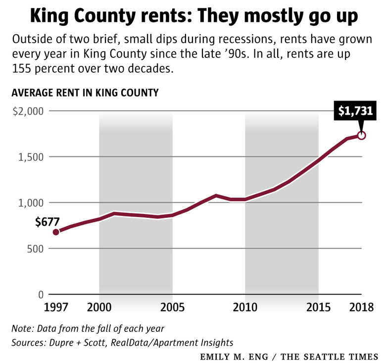 A graph shows a steady increase in average King County rents from $677 in 1997 to $1731 in 2017.