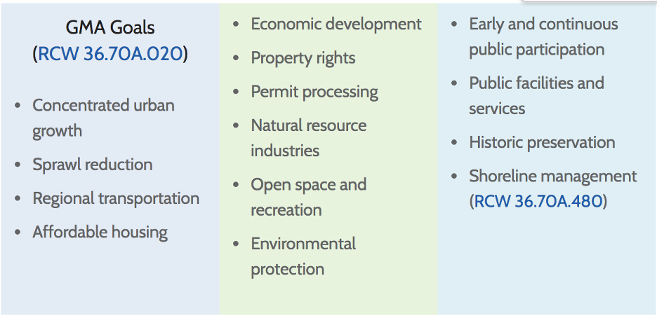 A table listing the fourteen goals of the Growth Management Act. (RCW 36.70A.020) These include: concentrated urban growth, sprawl reduction, regional transportation, affordable housing, economic development, property rights, permit processing, natural resource industries, open space and recreation, environmental protection, early and continuous public participation, public facilities and services, historic preservation, and shoreline management. (RCW36.70A.480)