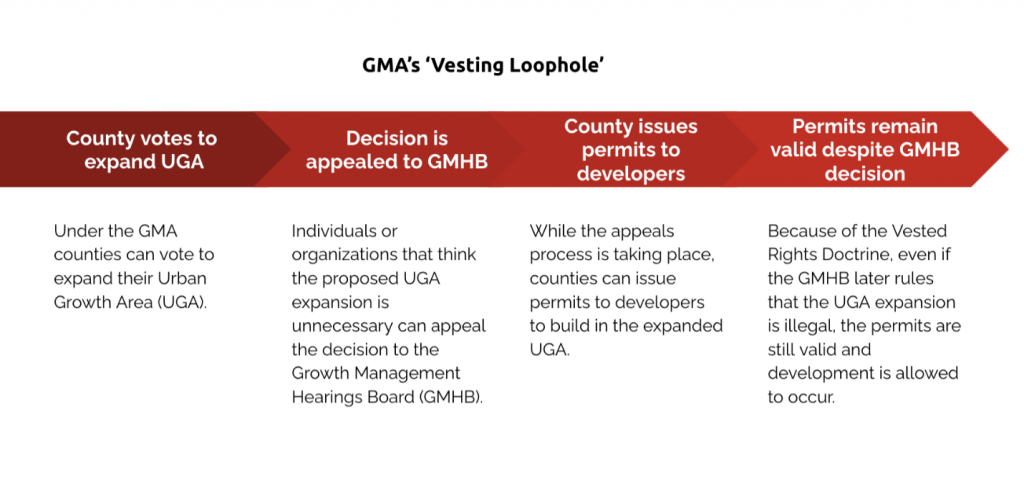 A graph of the GMA's vesting loophole using a red arrow pointed right. Steps moves from left to right in the sequence: step 1, county votes to expand UGA, step 2, decision is appealed to Growth Management Hearings Board, step 3, county issues permits to developers, step 4 permits remain valid despite GMHB decision. 