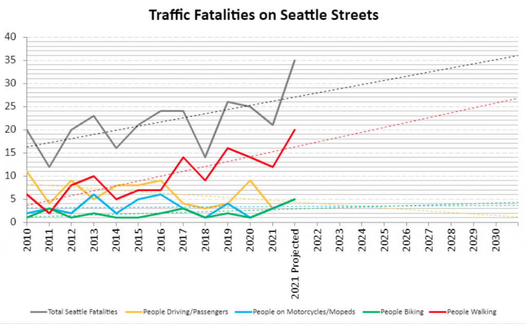 Chart showing increasing fatalities on Seattle's roads leading up to a record projected amount in 2021 that the city did not quite reach