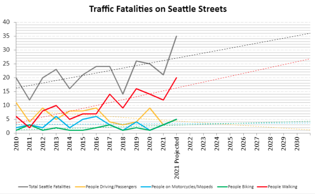 A chart showing a growing trend line led by pedestrian deaths culminating in a 2021 projected number of 35 total deaths A grey line shows the total number of fatalities, including people in vehicles, people on motorcycles, people biking, and people walking. The number was 20 in 2010, the first year documented in the graph, but in 2021 it is projected to be 35. 