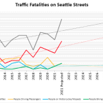 Traffic fatalities on Seattle Streets