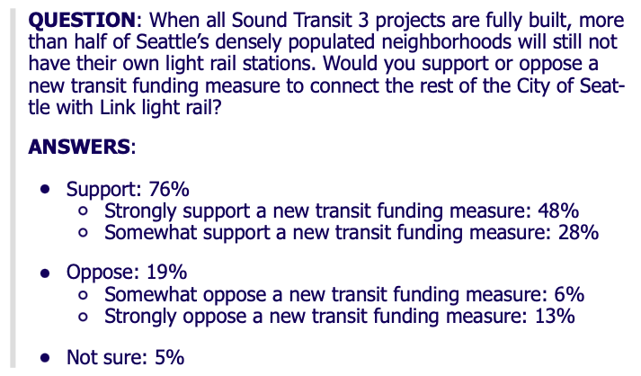 QUESTION: When all Sound Transit 3 projects are fully built, more than half of Seattle’s densely populated neighborhoods will still not have their own light rail stations. Would you support or oppose a new transit funding measure to connect the rest of the City of Seattle with Link light rail?  ANSWERS:  Support: 76%  Strongly support a new transit funding measure: 48% Somewhat support a new transit funding measure: 28% Oppose: 19% Somewhat oppose a new transit funding measure: 6% Strongly oppose a new transit funding measure: 13% Not sure: 5%