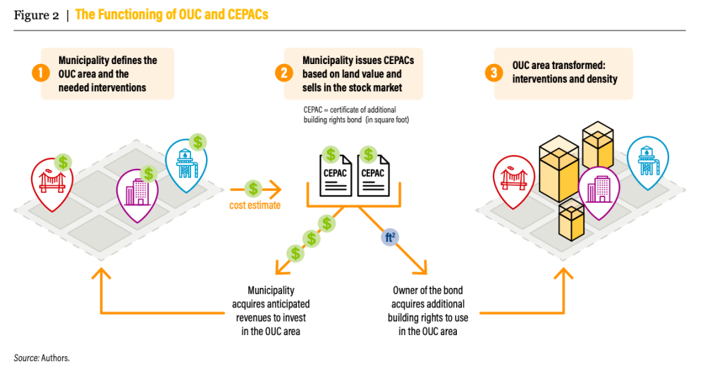 A graphic called "The Functioning of OUC and CEPACs" shows three steps 1) Municipality defines the OUC area and the needed interventions. 2) Municipality issues CEPACs based on land value and sells in the stock market. 3) OUC area transformed: interventions and density. The image shows taller buildings and bridges and water infrastructure, which could be funded with the revenue.