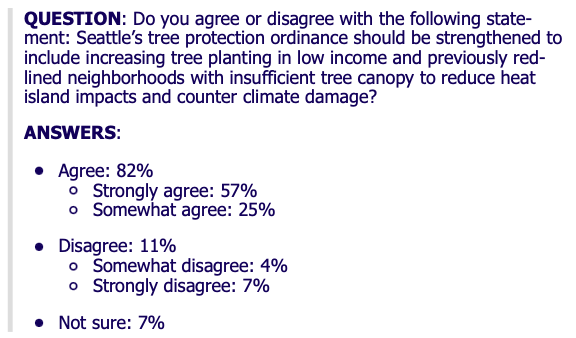 Poll language: Question: DO you agree or disagree with the following statement: Seattle's tree protection ordinance should be strengthened to include increasing tree planting in low income and previously redlined neighborhoods with insufficient tree canopy to reduct heat island impacts and count climate damage? Answers. Agree 82%, strong agree 57%, Somewhat agree 25%, Disagree 11%, somewhat disagree 4%, strongly disagree 7%. Credit: Northwest Progressive Institute 