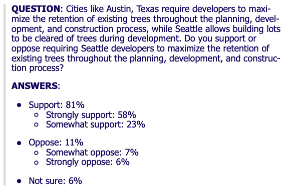 Poll language reads: Question: Cities like Austin, Texas require developers to maximize the retention of existing trees throughout the planning, development, and construction progress, while Seattle allows building lots to be cleared of trees during development. Do you support or oppose requiring Seattle developers to maximize the retention of existing trees throughout the planning, development, and construction process? Answers: Support 81%, strongly support 58%, somewhat support: 23%. Oppose: 11%. Somewhat oppose 7%, strongly oppose 6%. Not sure: 6%. Credit: Northwest Progressive Institute. 
