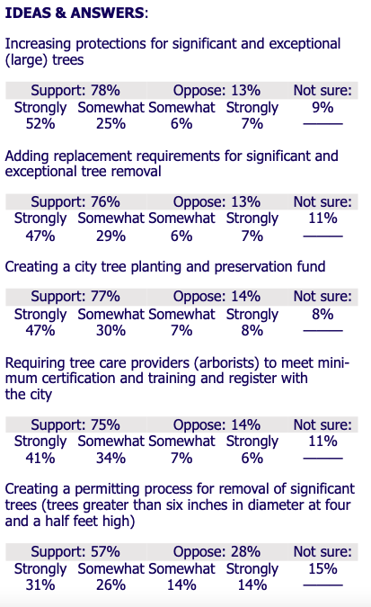 Ideas and Answers: I. Increasing protection for significant and exception (large) trees. Support 78%, Oppose 13%, Not sure 9%. 2. Adding replacement requirements for significant and exceptional tree removal. Support 76%, Oppose 13%, Not sure 11%. 3. Creating a city tree planting and preservation fund. Support 77%, Oppose 14%, Not sure 8%. 4. Requiring tree care providers (arborists) to meet minimum certification and training and register with the city. Support 75%, oppose, 14%, Not sure 11%. 5. Creating a permitting process for removal of significant trees (trees greater than six inches in diameter at four and a half feet. Support 57%, oppose 28%, Not sure 15%.  Credit: Northwest Progressive Institute. 