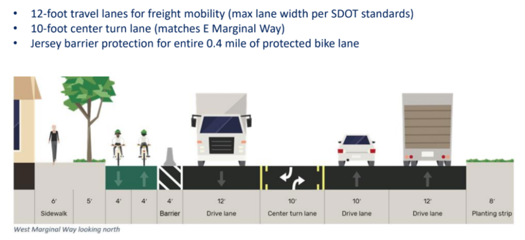 Cross section of a five lane street where one lane has been converted to a two-way bike lane. 