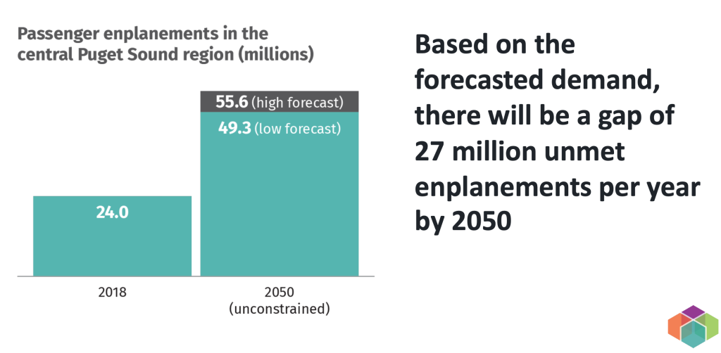 Graph showing current and future demand for commercial aviation.