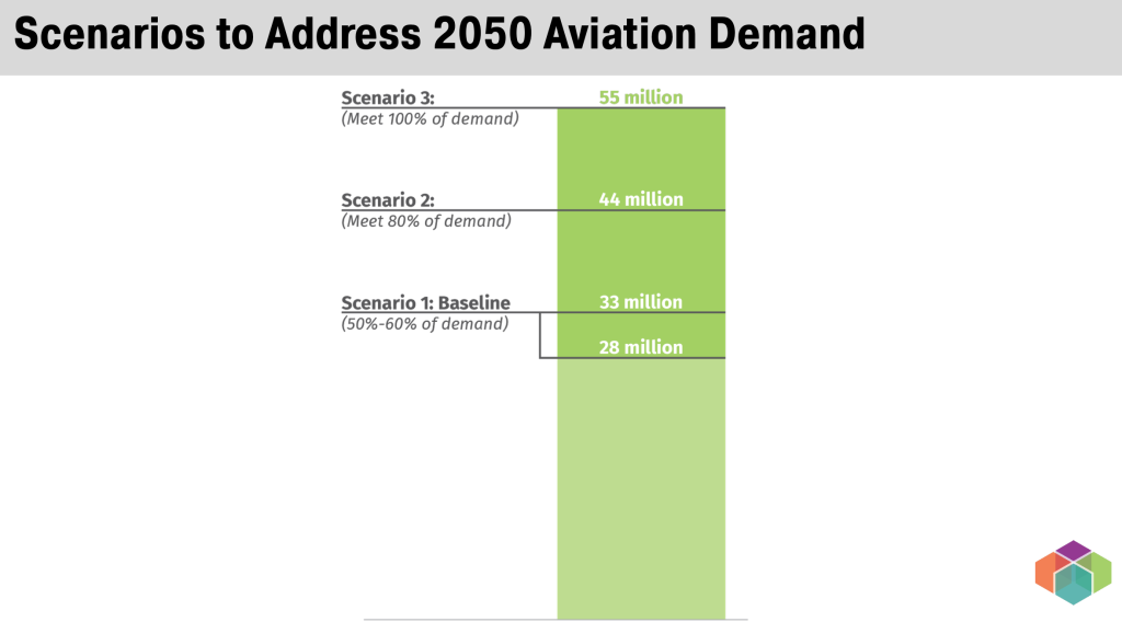 A bar graph showing three scenarios of commercial aviation demand by 2050.