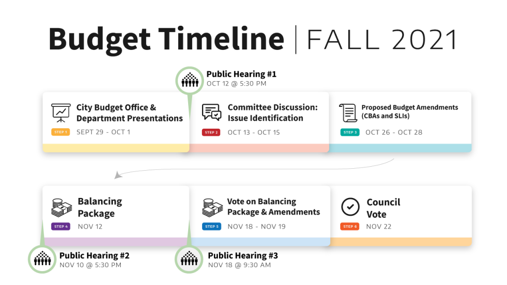 Proposed budget amendments are step  3 and scheduled Oct 26-28. The vote on the balancing package and amendments is scheduled for Nov 18-19 ahead of the final Council budget vote on Nov 22.