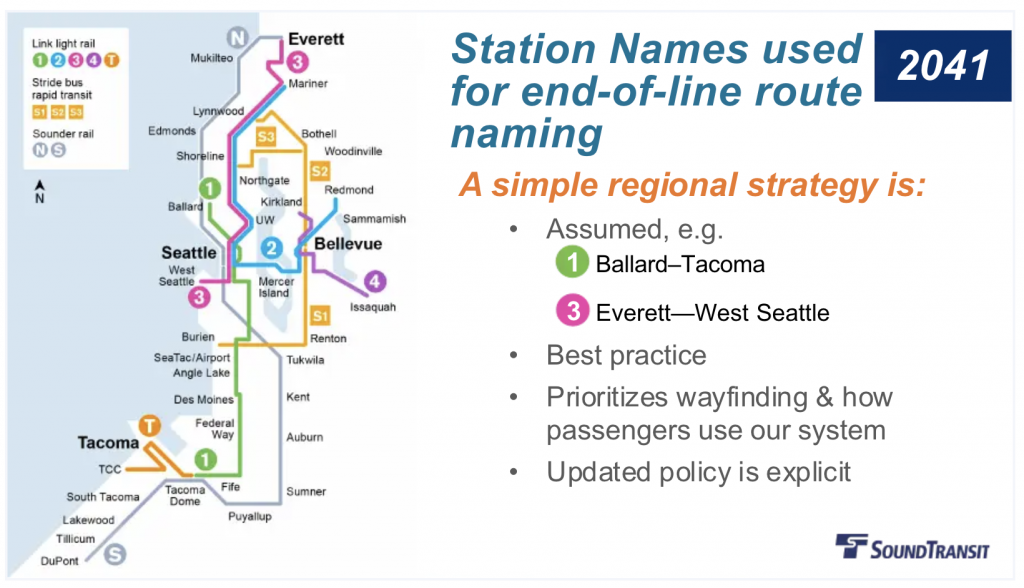 A presentation slide shows the complete ST3 system map with the 1 Line in green with Ballard-Tacoma indicated each terminus. 2 Line is blue Mariner-Redmond. 3 line in pink Everett--West Seattle. 4 line in purple Kirkland-Issaquah. S1 and S2 indicate the I-405 Stride bus rapid rapid transit lines and S3 is the SR-522 Stride line. The Tacoma Link streetcar is orange and symbolized by "T" and Sounder rail is in gray with S for South Sounder and N for North Sounder. Text on the slide states: "Station Names used for end-of-line route naming. A simple region strategy is f"ollowed by bulletpoints: "Assumed, e.g. 1 Ballard-Tacoma. 3 Everett--West Seattle. Best practice. Prioritizes wayfinding & how passengers use our system. Updated policy is explicit.