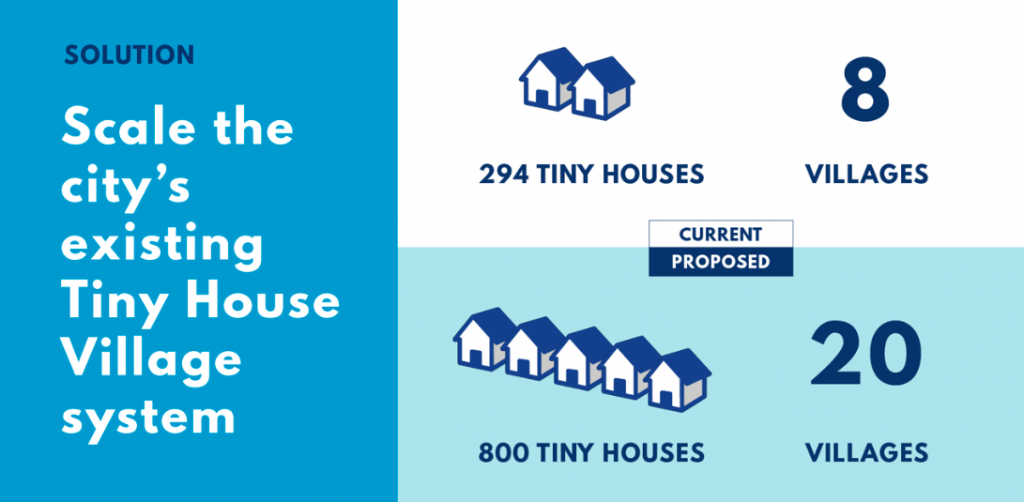 A graphic proposing to scale the tiny house village system from 294 tiny houses in 8 villages to 800 tiny houses in 20 villages. 