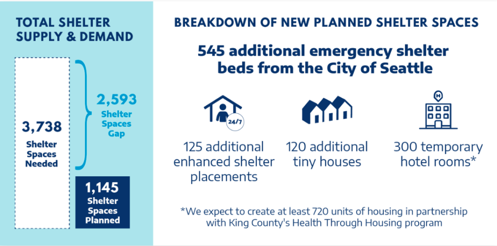 A graphic explaining how the gap between the number of homeless people, 3,738, and number of planned shelter beds, 1, 145, in Seattle. 