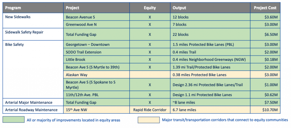 12 blocks of Beacon Avenue and 7 blocks of Greenwood Ave N would get new sidewalks at a combined cost of $6.6 million. Sidewalk safety repair gets $6.5 million to deal with 22 blocks. Protected bike lanes on Georgetown to Downtown route, Beacon Avenue S, Alaskan Way, and 11th/12th Ave would be added. There's a 0.4-mile SODO Trail extension and 0.4-mile Little Brook Neighborhood Greenway as well. Arterial Major Maintenance gets $7.5 million to deal with about 8 lane miles. 15th Avenue NW (a RapidRide corridor) would get $10.70 million for repaving.
