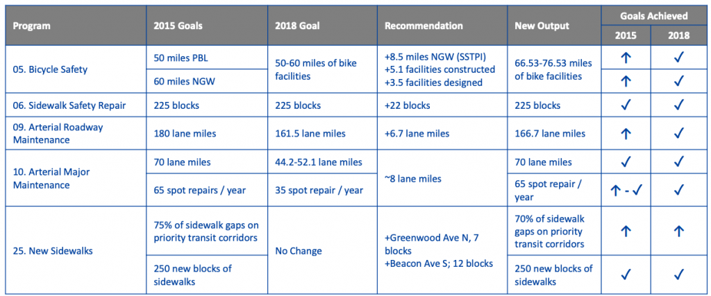 Chart showing 2015, 2018 and proposed new levels of deliverables for projects. Bike safety's 2015 goal was 50 miles of protected bike lanes and 60 miles of neighborhood greenways for 110 miles all together. Under SDOT's new plan, bike facility mileage would be in the 66.5 to 76.5 range, exceeding the 2018 reset goal, but far short of the 2015 goal. Under sidewalks the 2015 goal was 75% of sidewalk gaps on priority transit corridors. The output under the new plan would be 70%of sidewalk gaps on priority transit corridors.