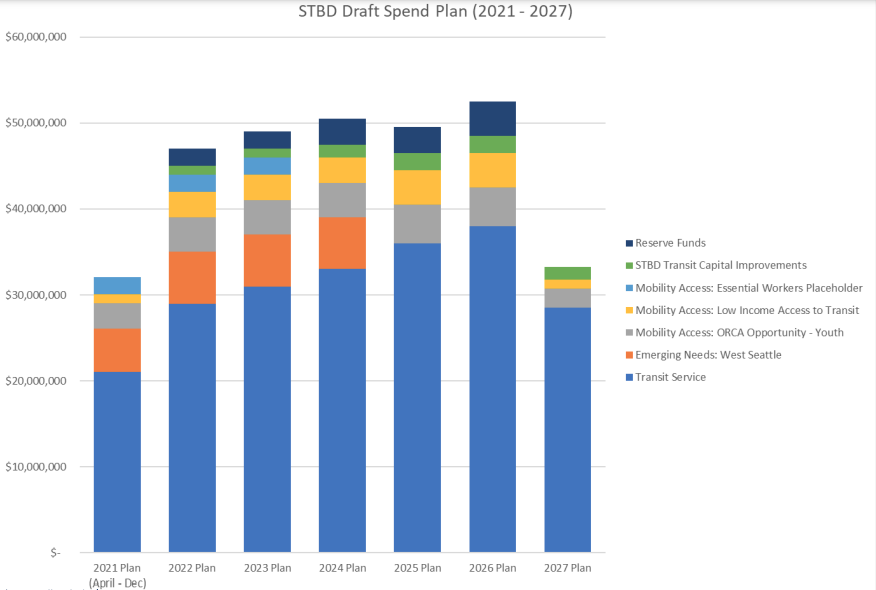 Bar chart with a small tip of reserve funding every year except 2027. From 2022 to 2026, spending hovers around $50 million per year, with transit increasingly taking a bigger share as "Emerging Needs: West Seattle" disappears in 2025.