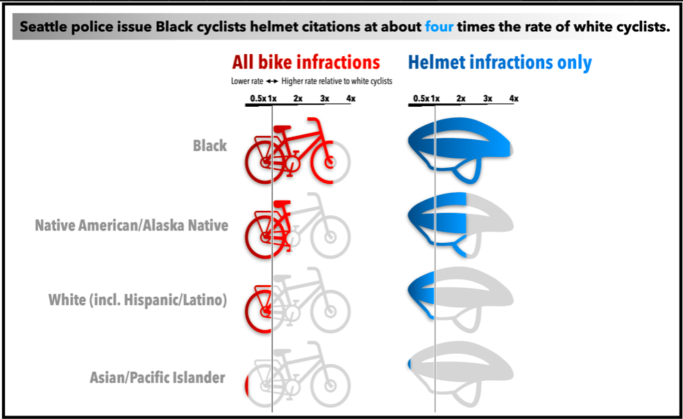 A graphic showing bike infractions and helmets infractions broken down by race. 