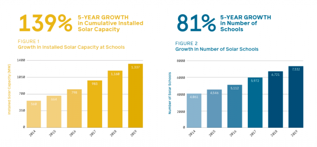 A graphic showing the increase in 139% in solar capacity and 81% increase in number of solar schools in the U.S. over the last 5 years. 