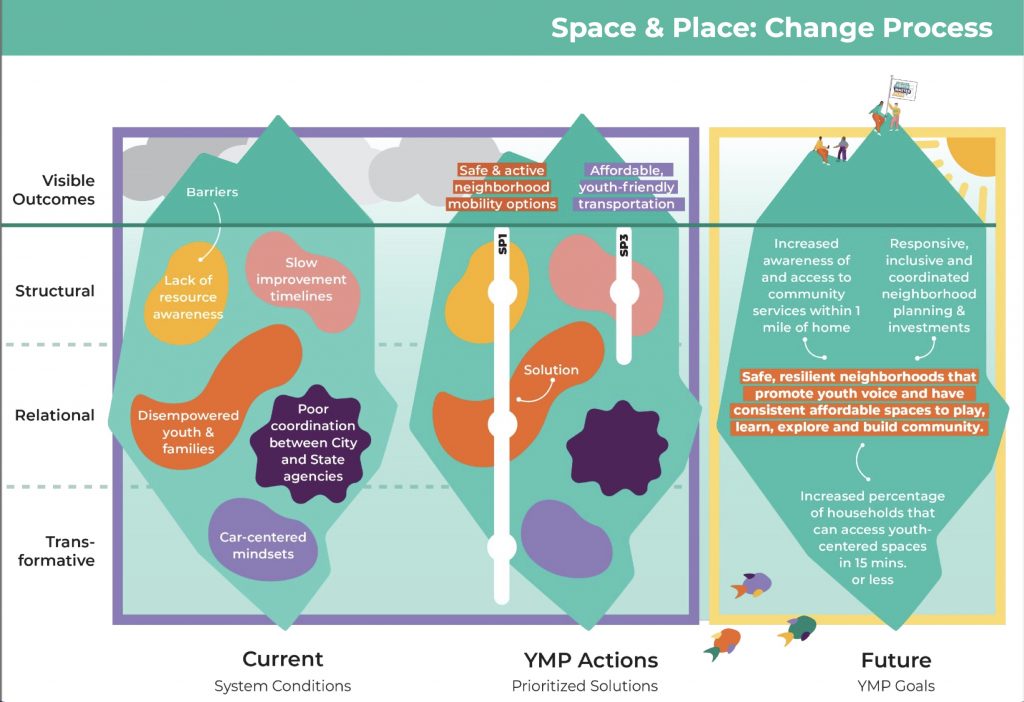 A chart illustrating the space and place change process. It includes visual outcomes, structural, relational, and transformative. Visible outcomes include safe and active neighborhood mobility options and affordable youth-friendly transportation. 