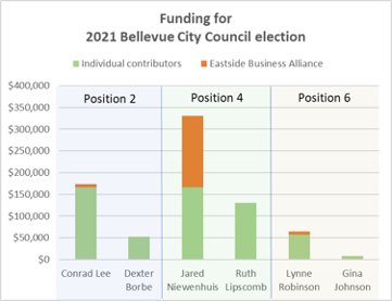 Graphic shows funding for 2021 Bellevue City Council Election with individual contributions marked by green and eastside business alliance marked by orange. Jared Nieuwenhius has received roughly $180k in funding from Eastside Business Alliance, while Conrad Lee and Lynne Robinson have received between 5-10 thousand. No other candidate has receive funding from Eastside Business Alliance. Nieuwenhuis has more than double the funding than Conrad Lee, the next best funded candidate. 