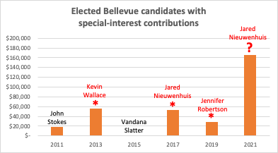 Graphic shows special interest contributions to Bellevue candidates Jared Nieuwenhuis is posed to receive over $160,000 in special interest money, the highest amount ever by a significant margin. 