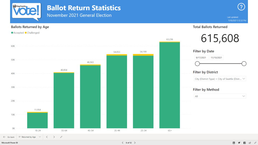 As of November 10th, 62,236 ballots were returned by seniors (65+), 54,199 ballots were returned by those ages 25-34. 54,053 ballots by voters ages 35-44. 46,562 ballots by those 45-54, and 11,964 by voters 18-24.