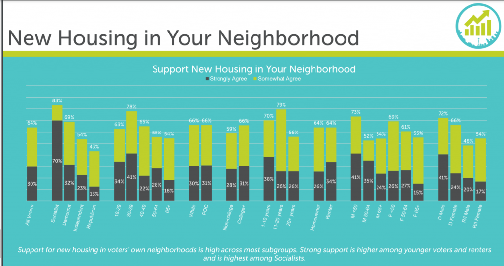 The Chamber poll asked if respondents supported new housing in their neighborhood. 64% expressed some support, with 30% strongly agreeing. Both homeowners and renters expressed the same level of support at 64% , although a high share of renters expressed strong support rather than somewhat agreeing. Seniors had the lowest support at 54%, just 18% of those strongly agreeing.