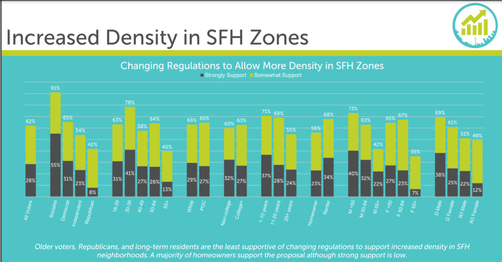 28% of voters expressed strong support and 34% somewhat somewhat "changing regulations to allow more density in single family zones." Among political identifications, socialist had the highest support with 55% strong support and 36% somewhat support for 91% in all. Republicans expressed the least support at 42% (just 8% of that strong support).