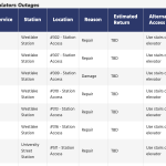 Partial-Escalator-Outages-Report