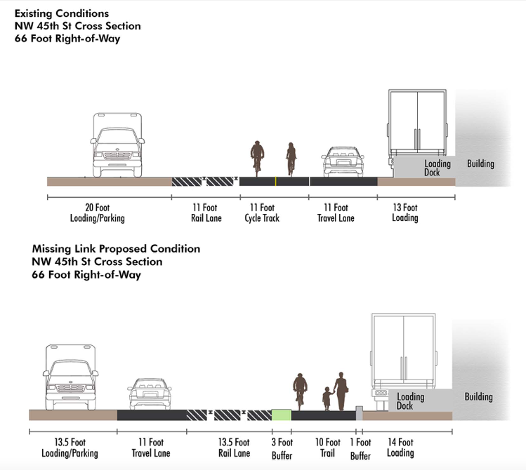 A graphic existing conditions on NW 45th Street, which include a 20 foot loading/parking zone, an eleven foot rail lane, eleven foot cycle track, and eleven foot travel lane, and a thirteen foot loading zone.  Below it shows another graphic showing the new proposed conditions which include a 13.5 foot loading/parking zone, 11 foot travel lane, 13.5 foot rail lane, 3 foot buffer, 10 foot rail, 1 foot buffer, and 14 foot loading zone. 