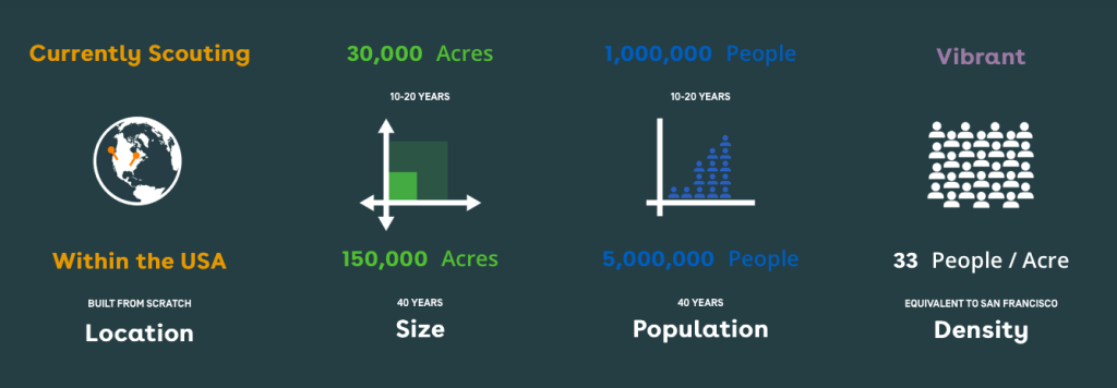 Facts on Telosa: in 10-20 years, 30,000 acres, 1,000,000 people; in 40 years, 150,000 acres, 5,000,000 people, density of 33 people acres, equivalent to San Francisco.