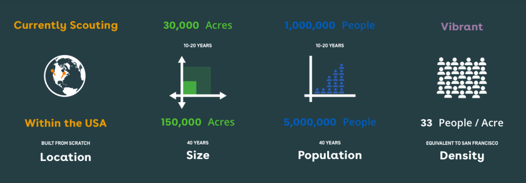 Facts on Telosa: in 10-20 years, 30,000 acres, 1,000,000 people; in 40 years, 150,000 acres, 5,000,000 people, density of 33 people acres, equivalent to San Francisco. 