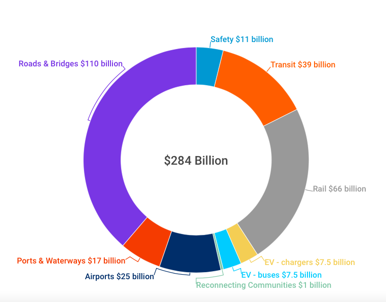 Road and bridges get $110 billion, rail $66 billion, transit $39 billion, airports $25 billion, safety $11 billion, electric vehicles $15 billion split between charges and buses.