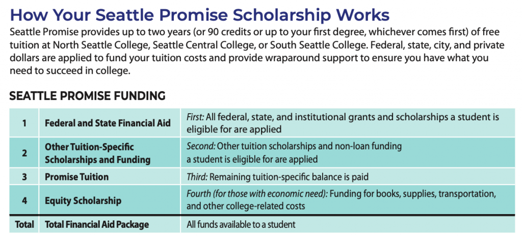 A graphic describes how the Seattle Promise scholar works. Seattle Promise provides up to two years or 90 credits or up to your first degree, whichever comes first, of free tuition at North Seattle College, Seattle Central College, or South Seattle College. Federal, state, city, and private dollars are applied to fund tuition costs and provide wraparound support to ensure you have what you need to succeed in college. 
